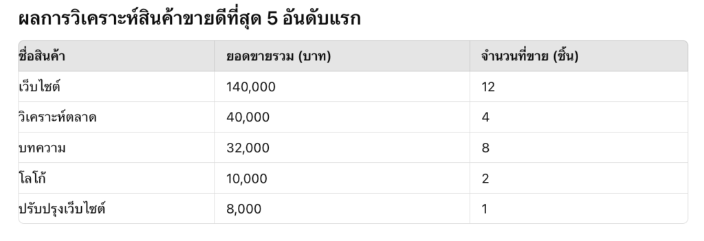 สำหรับวิเคราะห์ข้อมูลการขาย